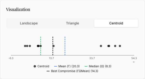 The centroid view: one dot per opinion, eight in the left cluster and five in the right, with the three aggregate lines standing in the gap