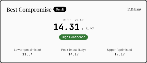 The result card: the compromise, its spread, the confidence badge, and the three components