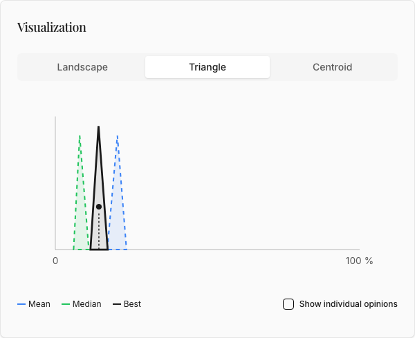 The triangle chart with the three aggregate curves